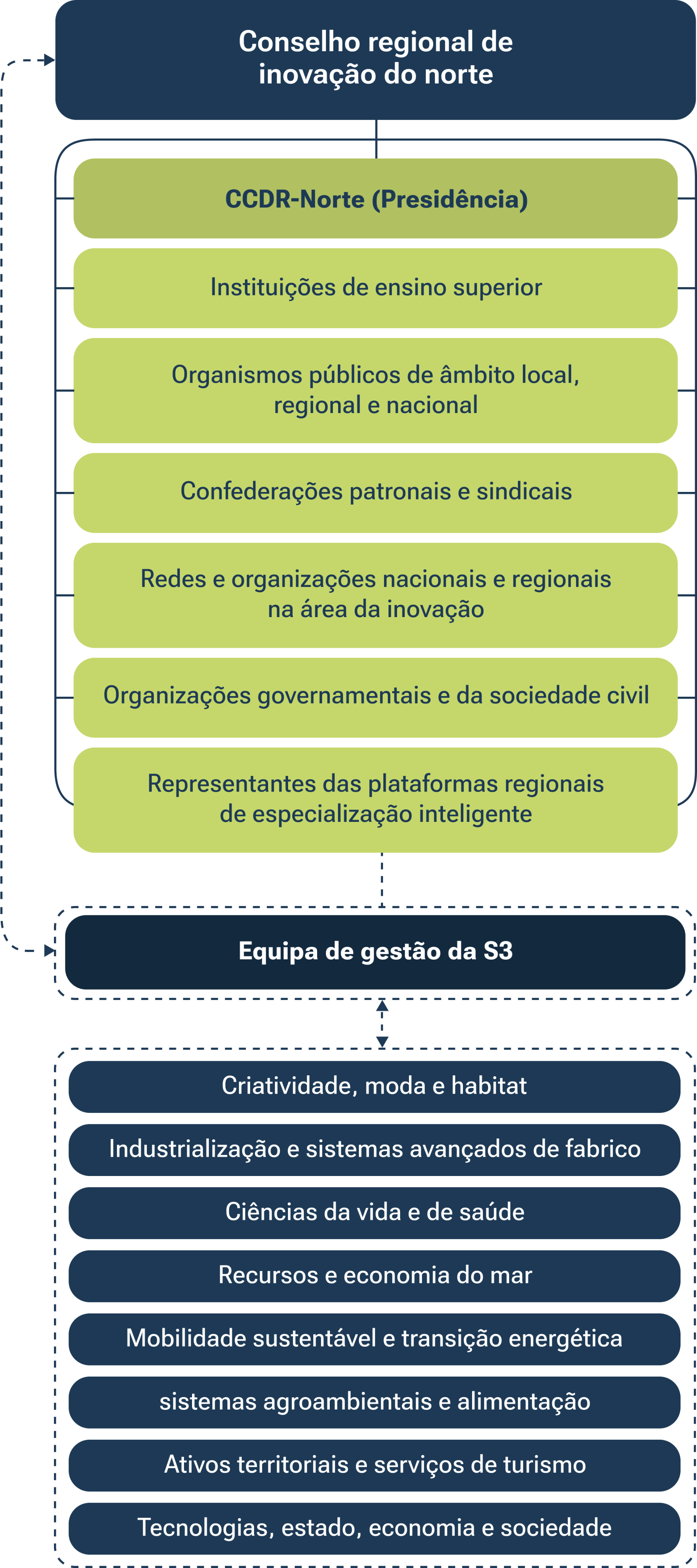 Conselho Regional de Inovação do Norte (Mobile)