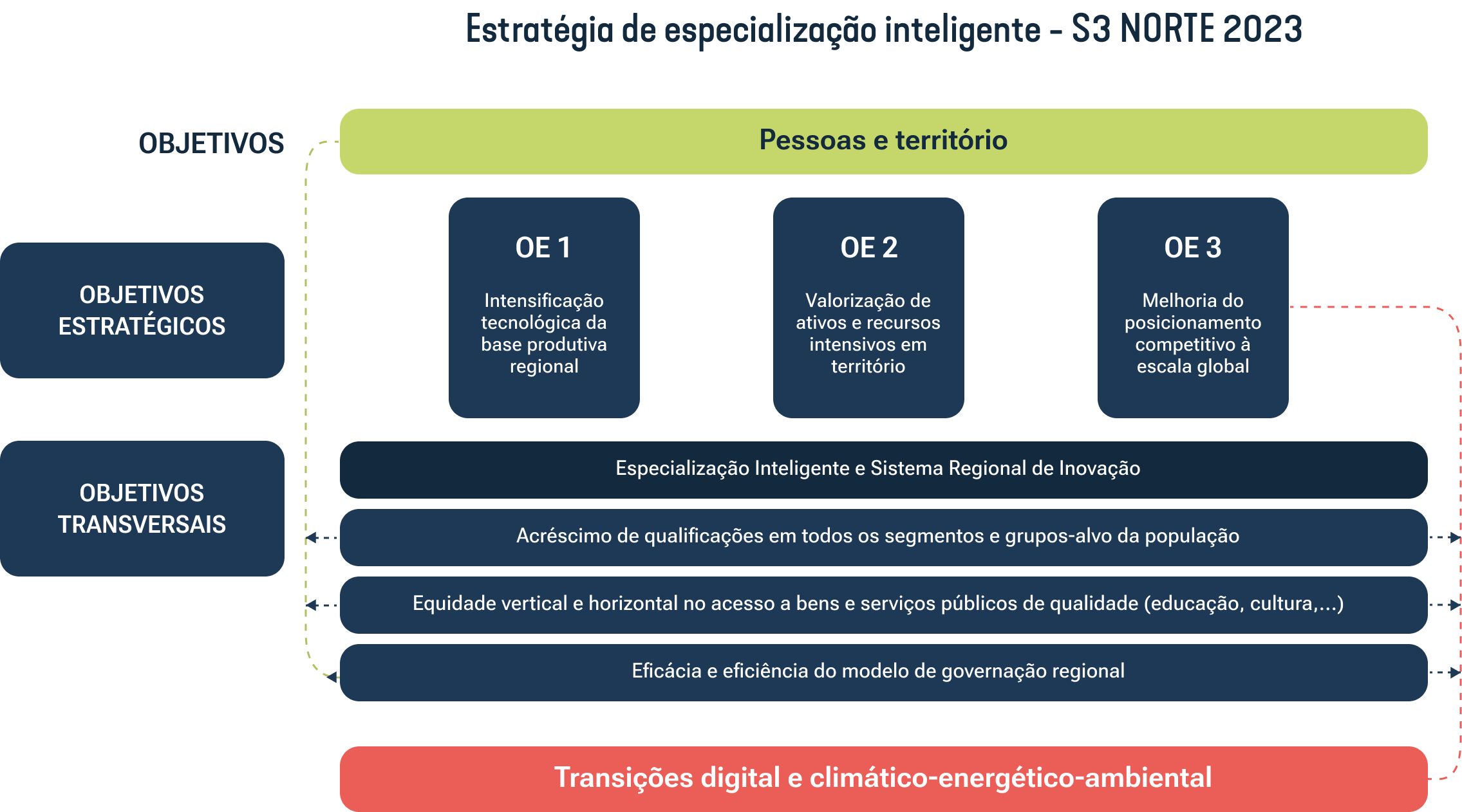 Estratégia de especialização inteligente - S3 NORTE 2023 Toda esta estratégia tem dois grandes Objetivos: Objetivos Estratégicos e Objetivos Transversais Objetivos Estratégicos: Intensificação tecnológica da base produtiva regional Valorização de ativos e recursos intensivos em território Melhoria do posicionamento competitivo à escala global Objetivo Transversais: Especialização Inteligente e Sistema Regional de Inovação Acréscimo de qualificações em todos os segmentos e grupos-alvo da população Equidade vertical e horizontal no acesso a bens e serviços públicos de qualidade (educação, cultura,...) Eficácia e eficiência do modelo de governação regional. Os objetivos transversais estão diretamente ligados às pessoas e territórios, e os objetivos transversais junto com os estratégicos, estão diretamente ligados à transição digital e climático-energético-ambiental.