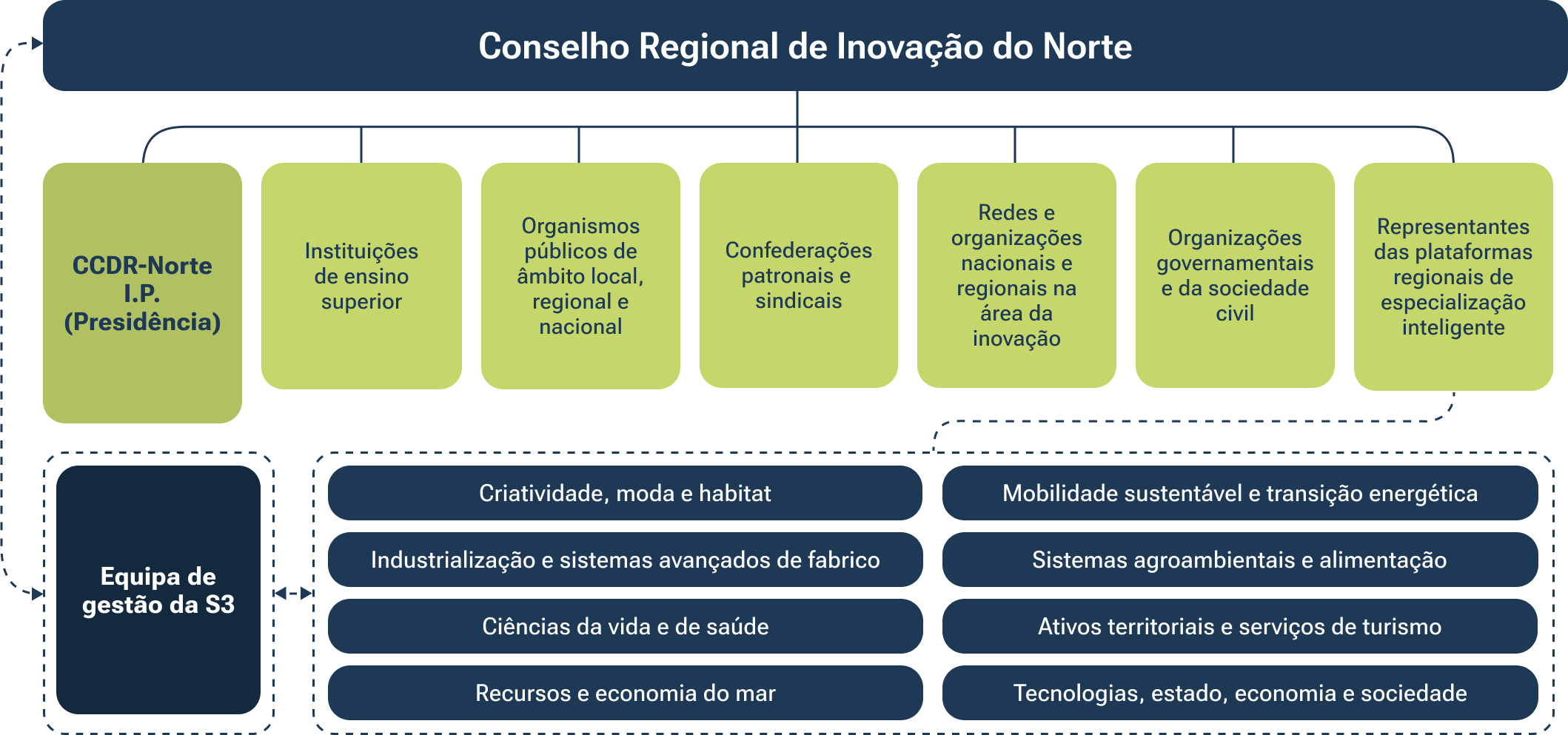 Conselho Regional de Inovação do Norte